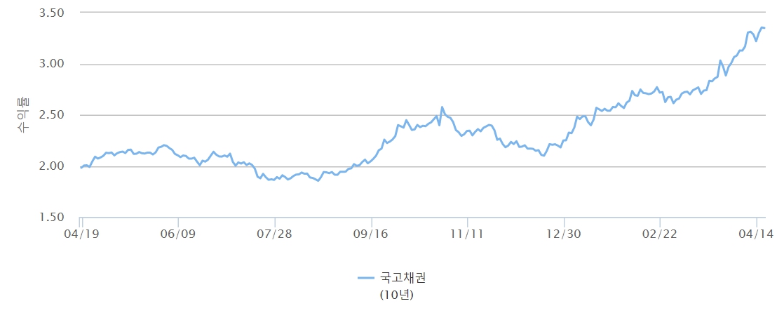 (출처=금융투자협회 채권정보센터)