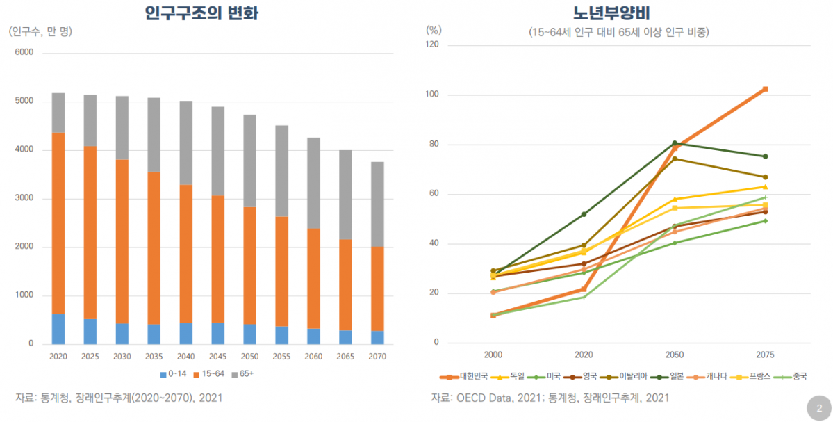 ▲급격한 인구고령화로 인한 고령층 인력을 활용하기 위해선 정년연장이 점진적으로 추진돼야 하지만, 청년층 고용위축 등 부작용이 우려돼 세대간 상생을 위한 지원이 병행돼야 한다는 KDI의 제언이 나왔다. (자료제공=KDI)