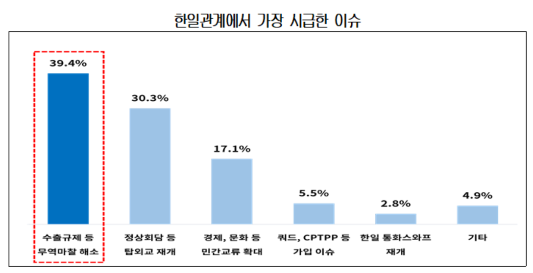 ▲한일관계에서 가장 시급한 이슈  (사진제공=대한상의)