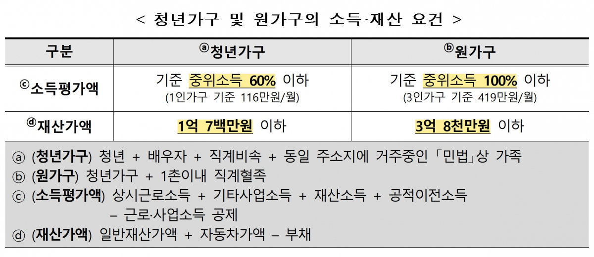 ▲청년 월세 한시 특별지원 사업 소득 및 재산 요건 (국토교통부)