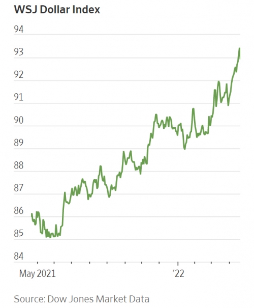 ▲월스트리트저널(WSJ) 달러지수 추이. 한국시간 21일 오후 2시 30분 현재 92.97. 출처 월스트리트저널(WSJ)
