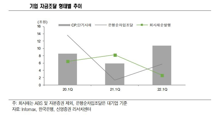 ▲기업 자금조달 형태별 추이
