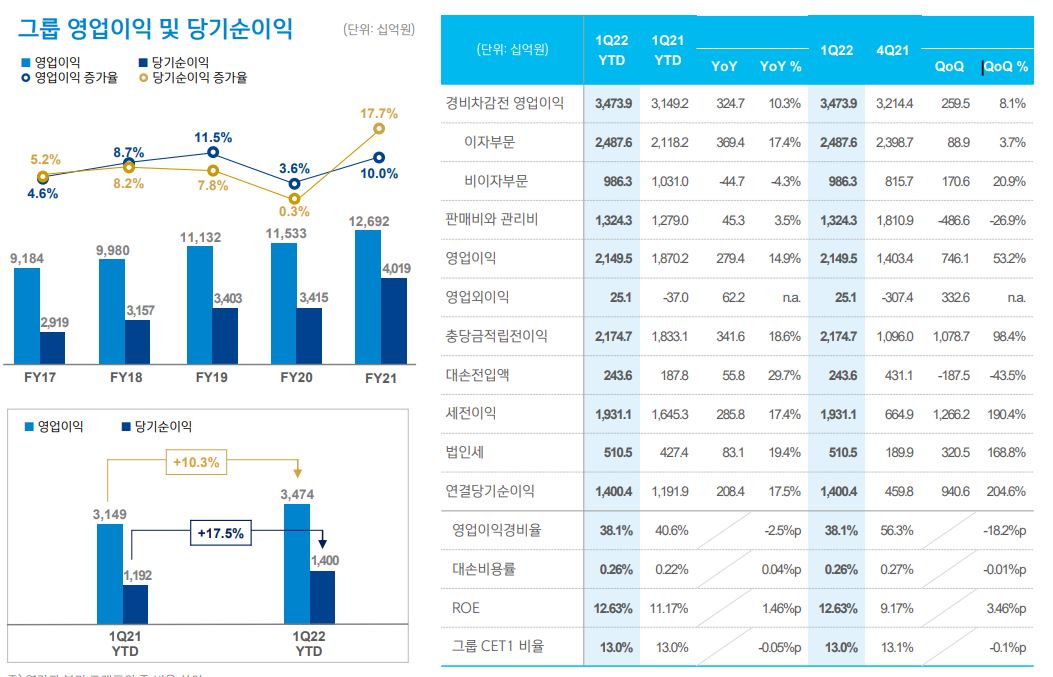 (신한금융그룹)