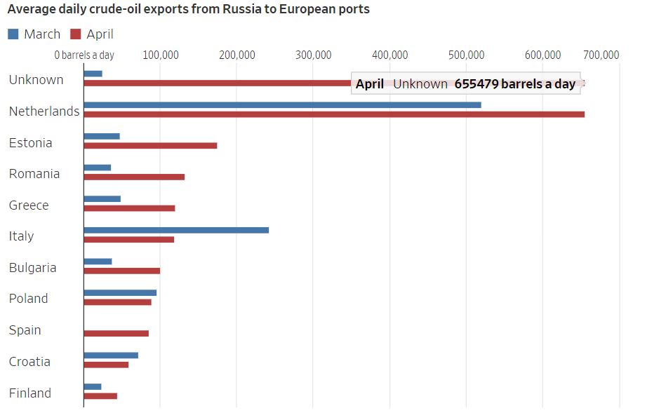 ▲러시아에서 각 유럽항으로 수출된 석유량. 2022년 4월 행선지 불상 석유 수출량 일평균 65만5479배럴. 출처 WSJ