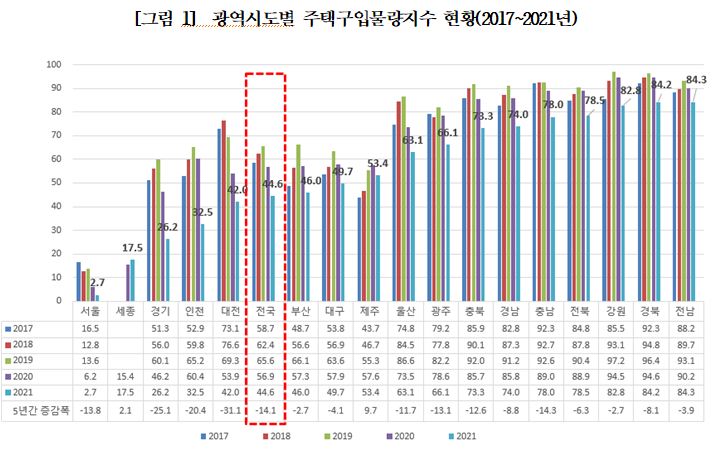 ▲광역시도별 주택구입물량지수 현황(2017~2021년) (자료제공=정우택 국민의힘 의원실)