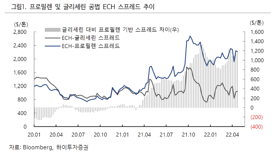(출처=하이투자증권)