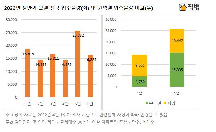 ▲입주물량 비교. (자료제공=직방)