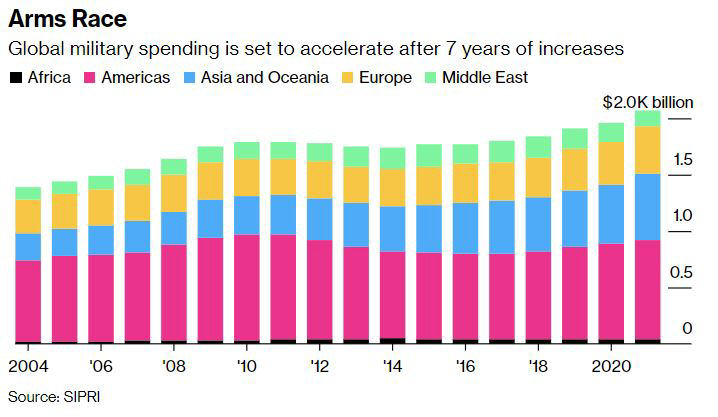 ▲대륙별 군사비 지출 추이. 밑에서부터 검은색 아프리카(2021년 397억 달러), 분홍색 미주(8830억 달러), 하늘색 아시아·오세아니아(5860억 달러), 노란색 유럽(4180억 달러), 연두색 중동(1860억 달러). 단위 조 달러. 출처 블룸버그