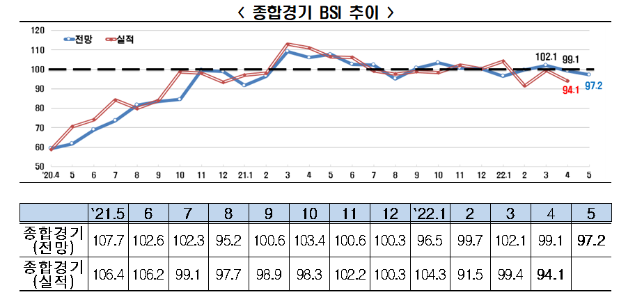 (출처=전경련 ‘5월 전망 기업경기동향조사(BSI)’)