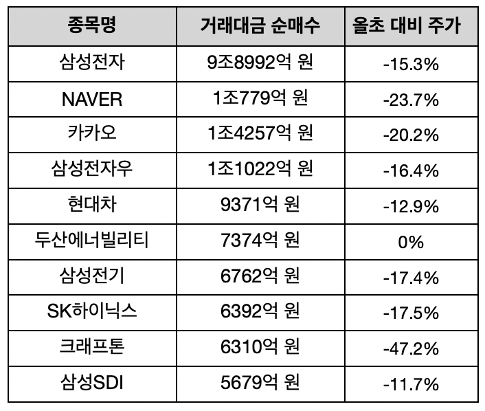 ▲개인 투자자들의 올해 코스피 순매수 상위 종목 10개의 주가 변동률 현황 (출처=한국거래소)