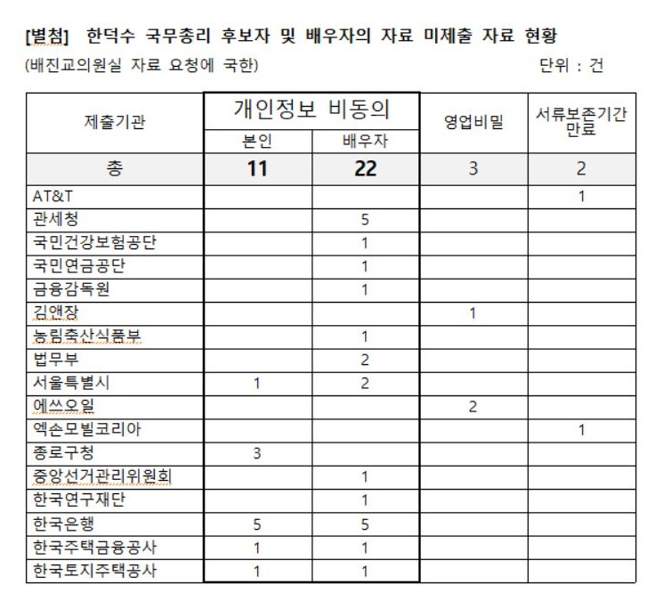 ▲한덕수 국무총리 후보자 및 배우자의 자료 미제출 자료 현황(배진교 의원실 요청 자료에 한함). (배진교의원실)