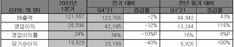 ▲SK하이닉스 2022년 1분기 실적  (사진제공=SK하이닉스)