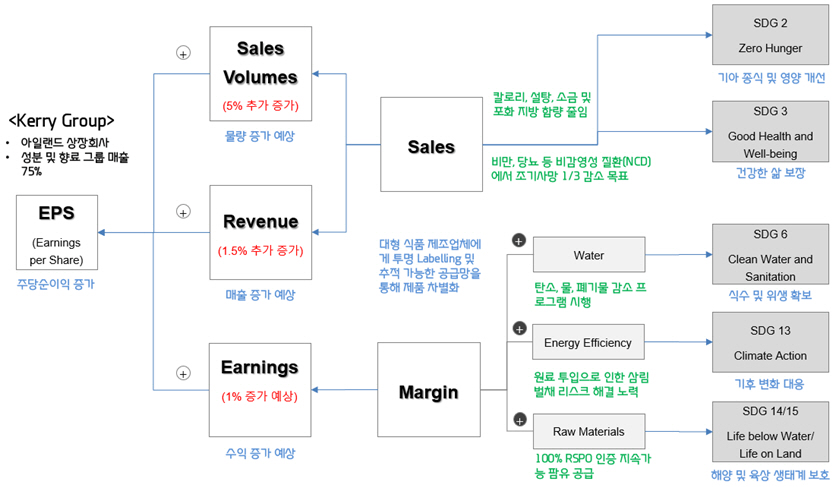 ▲*사진=UN PRI, 대신경제연구소 / Kerry 그룹의 SDG통합 투자 사례