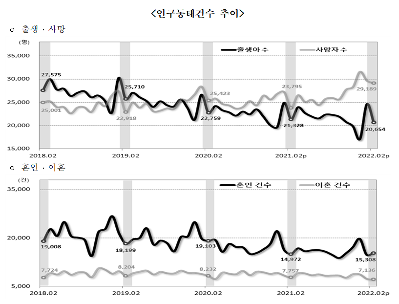▲통계청은 27일 발표한 '2022년 2월 인구동향'에서 2월 출생아 수는 2만654명으로 1년 전보다 674명(-3.2%) 감소했다고 밝혔다. (자료제공=통계청)