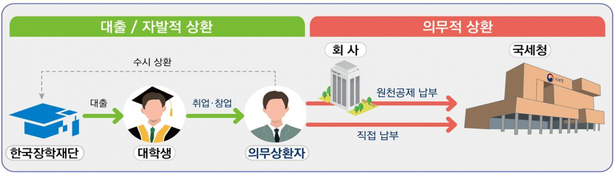 ▲취업 후 학자금 상환 제도 대출·상환 기본 흐름도. (자료제공=국세청)