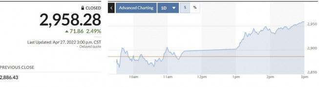 ▲중국증시 상하이종합지수 추이. 25일 종가 2958.28. 출처 마켓워치