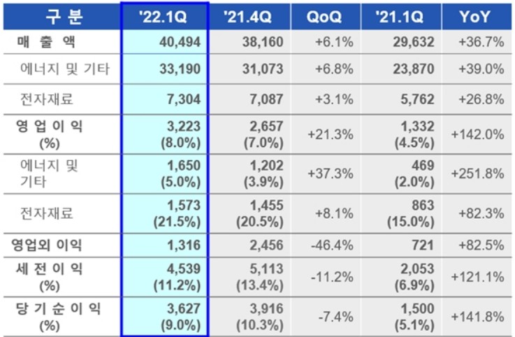 ▲삼성SDI 2022년 1분기 실적(단위 : 억 원) (제공=삼성SDI)