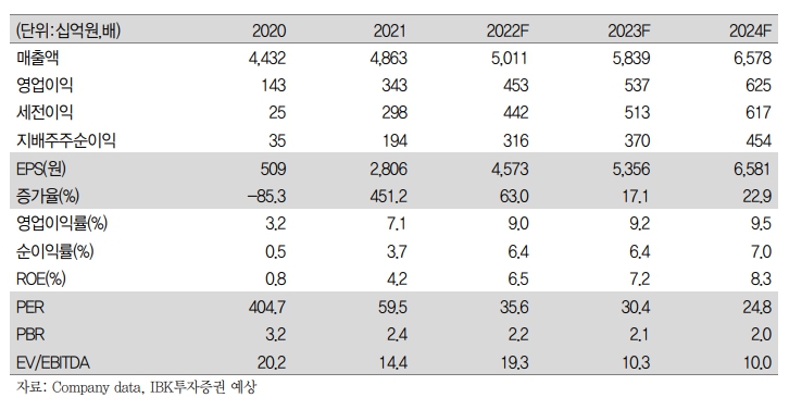 (출처=IBK투자증권)