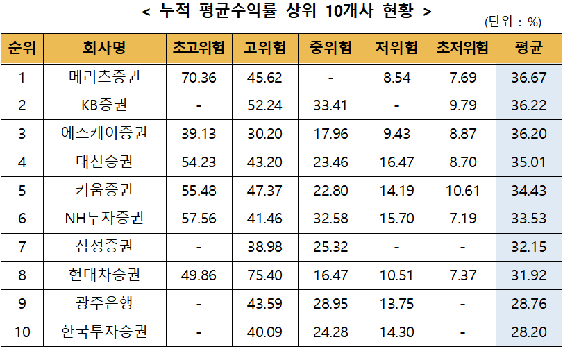 ▲일임형 ISA 누적 평균수익률 상위 10개사 현황 (출처=금융투자협회)