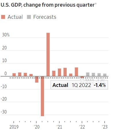 ▲미국 분기별 연율 GDP 성장률. 2022년 1분기 -1.4%. 출처 WSJ