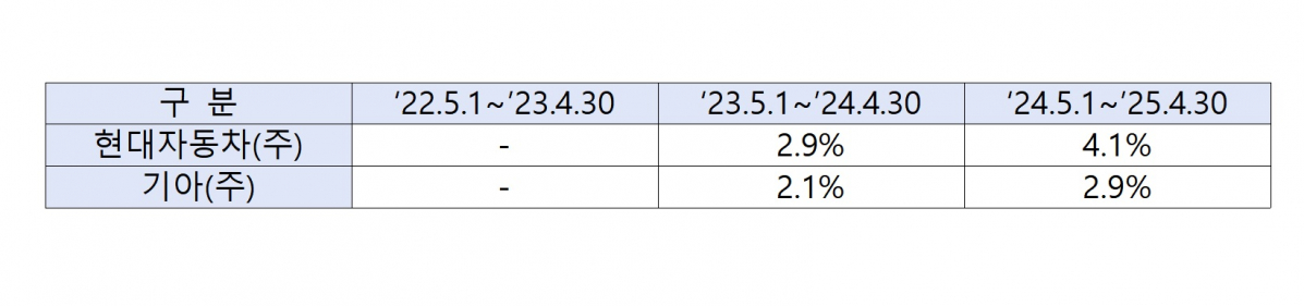 ▲현대자동차와 기아의 중고차 판매대수 제한 권고안. (사진제공=중소벤처기업부)