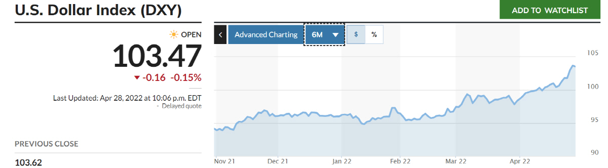 ▲ICE달러지수 추이. 출처 마켓워치
