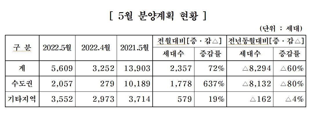 ▲5월 분양계획 현황 (자료제공=대한주택건설협회)