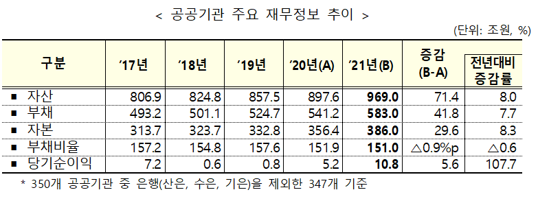 ▲지난해 350개 공공기관의 자산규모는 969조 원으로, 공공주택, 전력설비 확충 등 주요 기관의 사업 확대 등에 따라 전년대비 71조4000억 원 증가했다. (자료제공=기획재정부)
