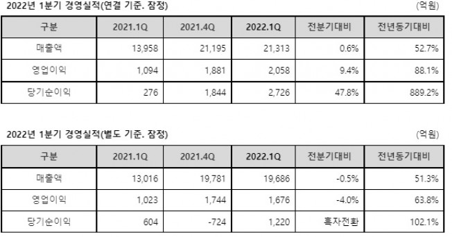 ▲동국제강은 2022년 1분기 연결재무제표 잠정 실적 기준 매출 2조1313억 원, 영업이익 2058억 원, 순이익 2726억 원을 기록했다고 29일 공시했다.
