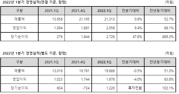 ▲삼성중공업이 29일 2022년 1분기 연결기준 매출 1조4838억 원, 영업적자 949억 원의 잠정 경영실적을 공시했다.