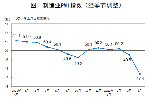 ▲중국 제조업 구매관리자지수(PMI) 추이. 4월 47.4.  (출처=중국 국가통계국 홈페이지)