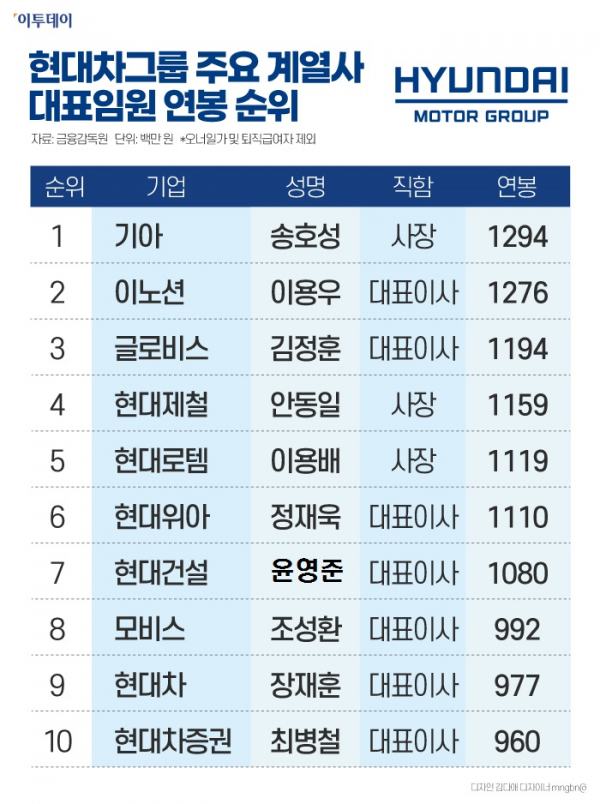 ▲3월 30일 기준 사업보고서를 제출한 현대차그룹 주요 계열사 대표임원의 연봉 현황. 기아를 제외하면 현대차와 현대모비스 대표임원의 연봉이 상대적으로 다른 계열사 대표임원에 비해 낮은 편이다.  (그래픽=이투데이 )