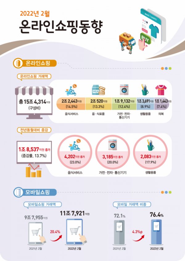 ▲통계청은 1일 발표한 '2022년 2월 온라인쇼핑 동향'에서 2월 온라인쇼핑 거래액이 전년 동월 대비 13.7% 증가한 15조4314억 원이라고 밝혔다.  (자료제공=통계청)