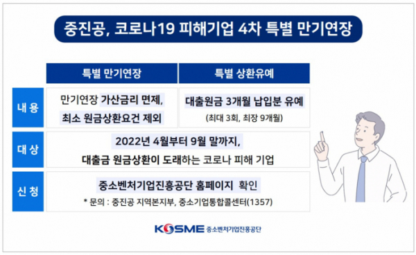 ▲코로나19 피해기업 4차 특별 만기연장 (사진제공=중소벤처기업진흥공단)
