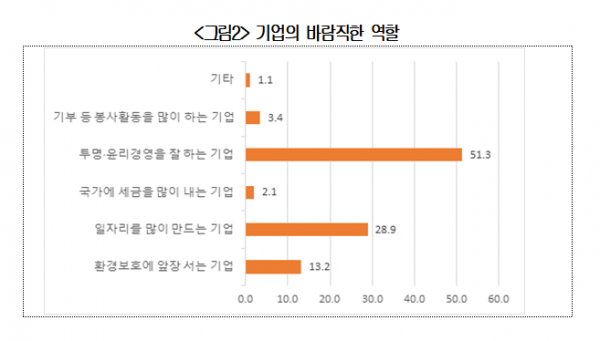 (출처=대한상의 ‘MZ세대가 바라보는 ESG 경영과 기업의 역할’ 조사)