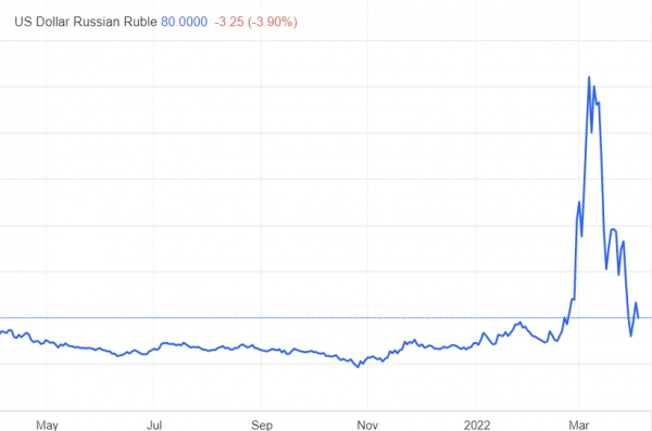 ▲달러당 루블 추이. 1일 기준 85.42루블 출처 트레이딩이코노믹스
