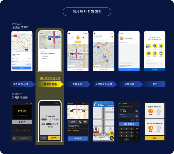 ▲택시 배차 진행과정.  (사진제공=카카오모빌리티)