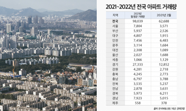 ▲전국 아파트 거래량. (자료제공=경제만랩)