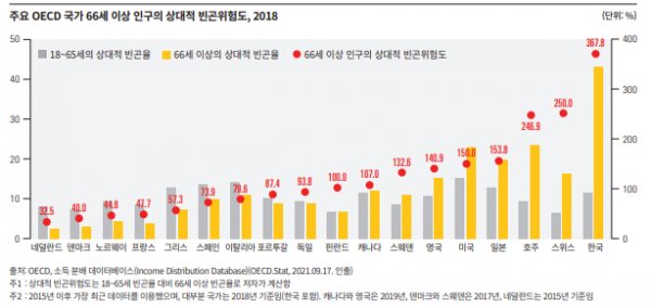 ▲통계청이 6일 발간한 '한국의 SDGs 이행보고서 2022'에 따르면, 2018년 기준 66세 이상의 상대적 빈곤위험도는 367.8%로, OECD 주요국 중 가장 높은 것으로 나타났다. (자료제공=통계청)