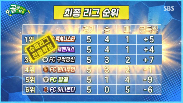 ▲'골때녀' 시즌2 최종 순위(사진=SBS 방송화면 캡처)