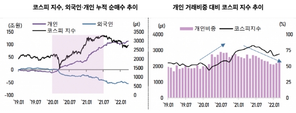 ▲출처=국제금융센터, 한국거래소 정보데이터시스템
