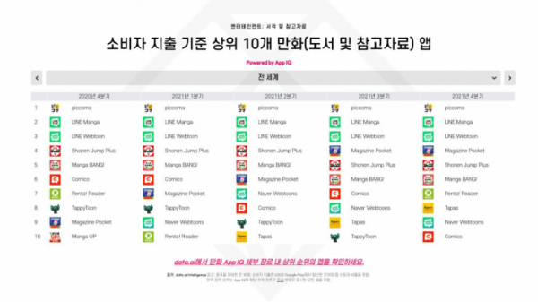 ▲소비자 지출 기준 상위 10개 만화 앱.  (사진제공=data.ai)