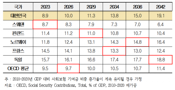 ▲주요국의 GDP 대비 사회보험 기여금 비중 전망 (제공=한국경영자총협회)