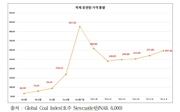 ▲국제 유연탄 가격 동향. 사진제공=한국시멘트협회
