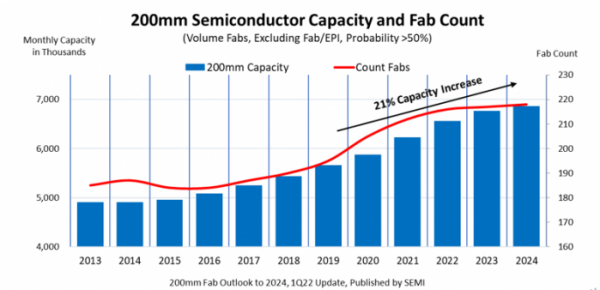 ▲200mm 반도체 생산 시설 수 및 생산량 (2013 - 2024)
 (자료=국제반도체장비재료협회(SEMI))
