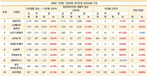 ▲지난해 고용 증가 상위 10개 기업. (리더스인덱스)