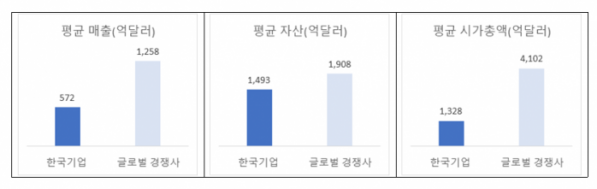 (출처=전경련 ‘7대 수출업종 대표기업과 글로벌 경쟁사 경영성과 비교’)