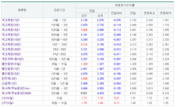 (자료 = 금융투자협회)