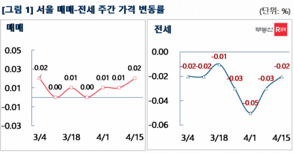 ▲서울 매매-전세 주간 가격 변동률 (자료제공=부동산R114)
