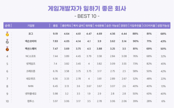 ▲게임개발자가 일하기 좋은 회사 -BEST 10- (사진제공=잡플래닛)